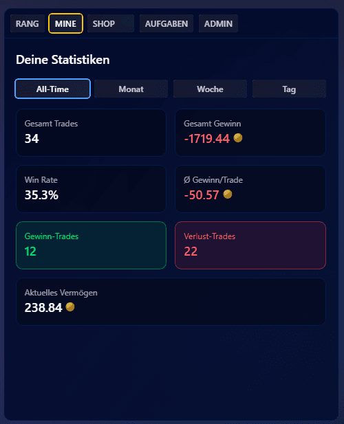 Richrem Index – Deine Statistiken